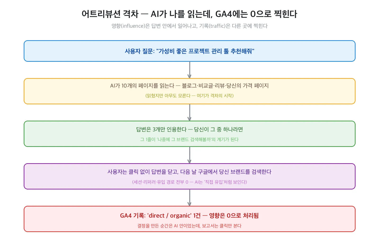 사용자 질문에서 AI 탐색과 브랜드 검색을 거쳐 직접 유입으로 기록되는 어트리뷰션 격차 흐름