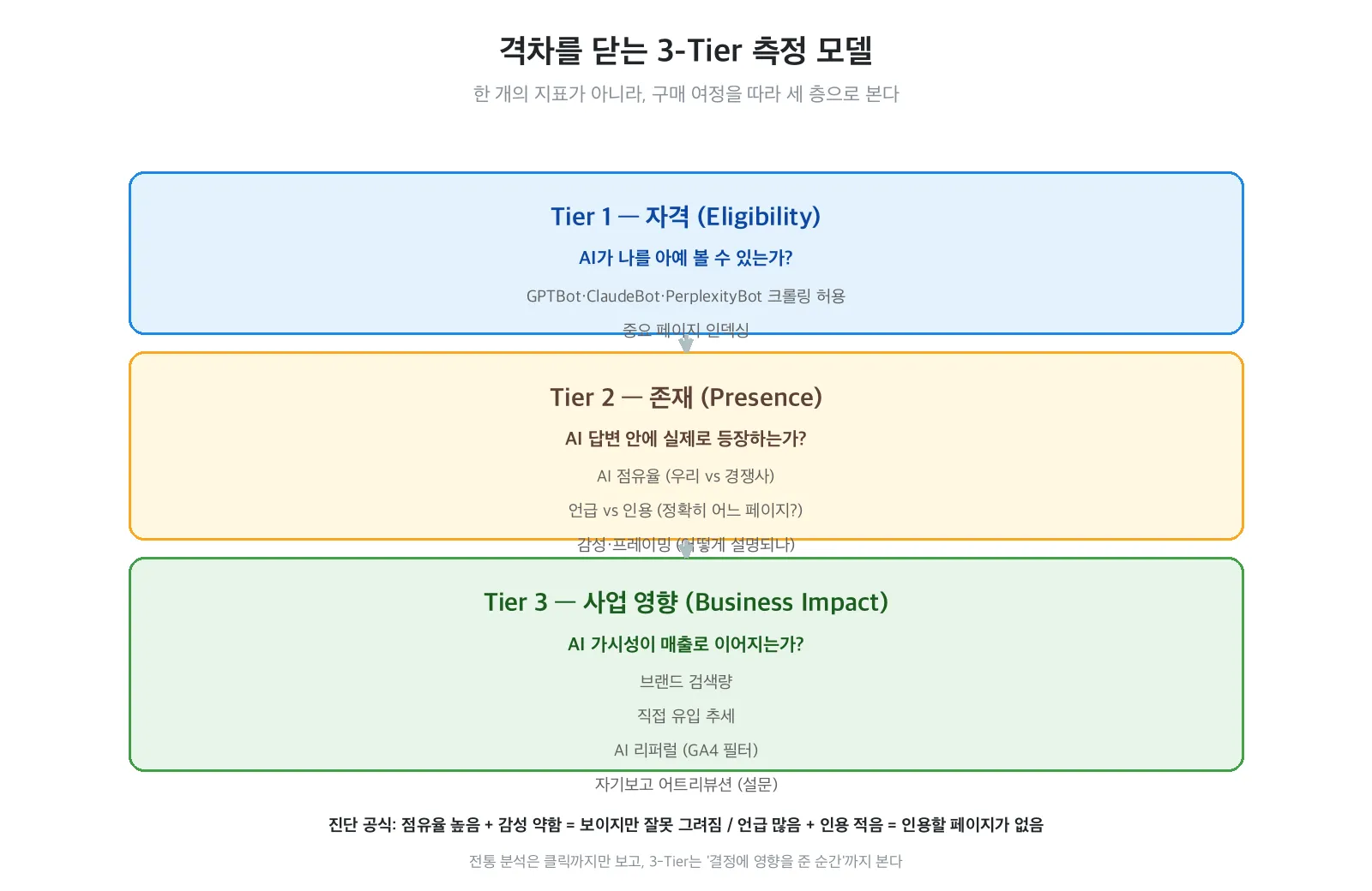 AI 검색 어트리뷰션 격차를 자격, 존재, 사업 영향으로 나누어 측정하는 3단계 모델