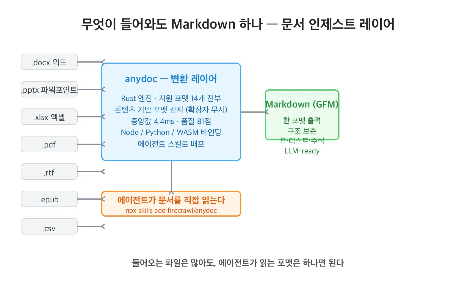 문서 인제스트 레이어 다이어그램 — docx·pptx·xlsx·pdf·rtf·epub·csv 파일들이 anydoc 변환 레이어(Rust 엔진, 콘텐츠 기반 포맷 감지, 중앙값 4.4ms)를 거쳐 Markdown(GFM) 하나로 수렴하고, 에이전트가 그 Markdown을 직접 읽는다