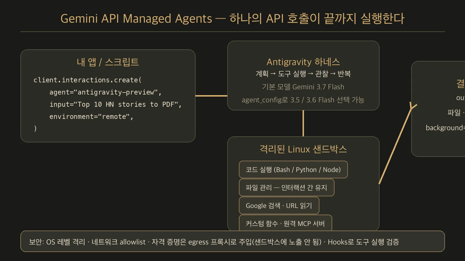 Gemini API Managed Agents 동작 흐름 — 하나의 API 호출이 Antigravity 하네스와 격리된 Linux 샌드박스를 프로비저닝하고 결과를 반환하는 과정을 보여주는 다이어그램