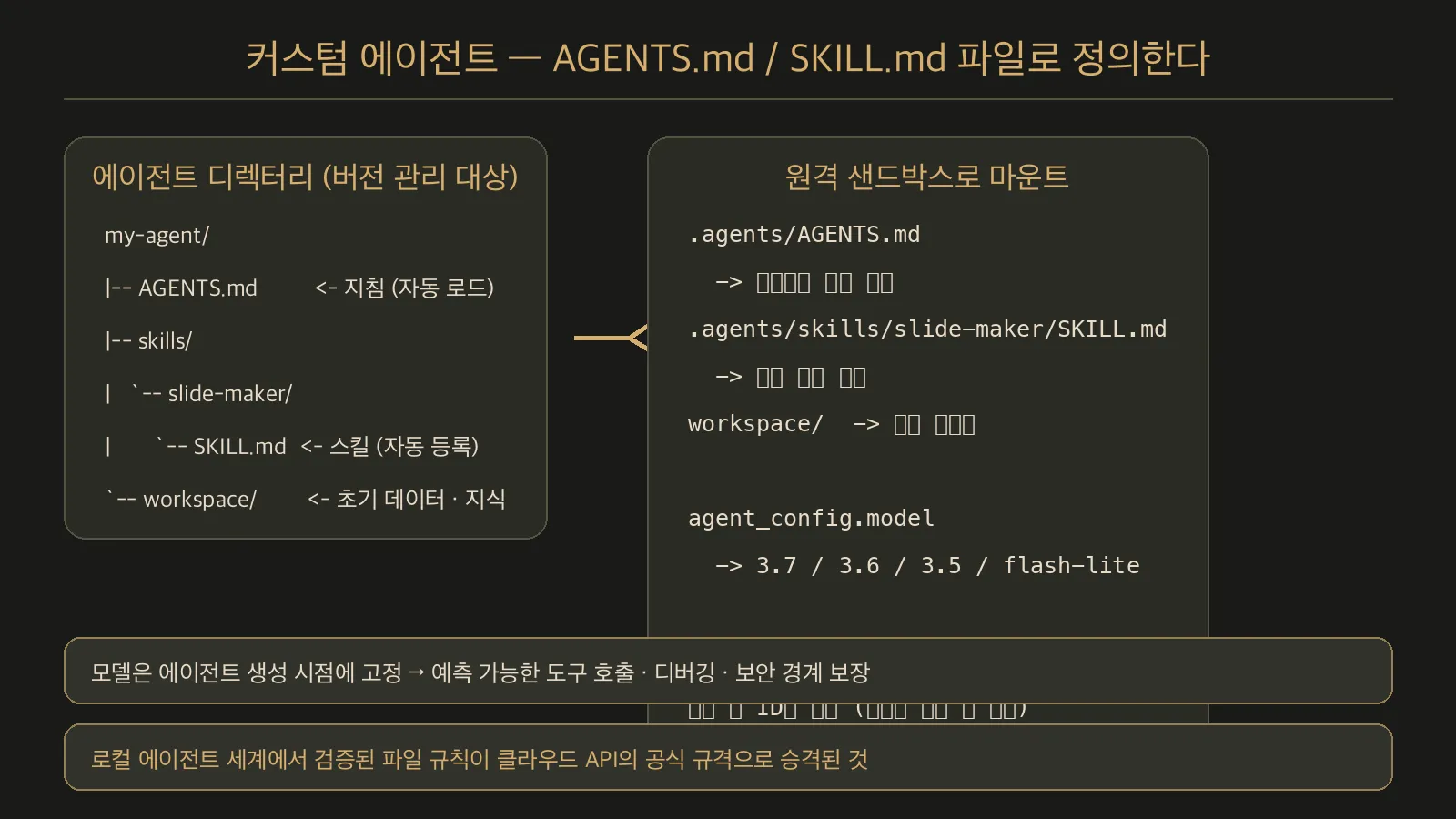 커스텀 에이전트 구성 — AGENTS.md, skills/SKILL.md, workspace로 구성된 에이전트 디렉터리가 원격 샌드박스로 마운트되는 과정을 보여주는 다이어그램