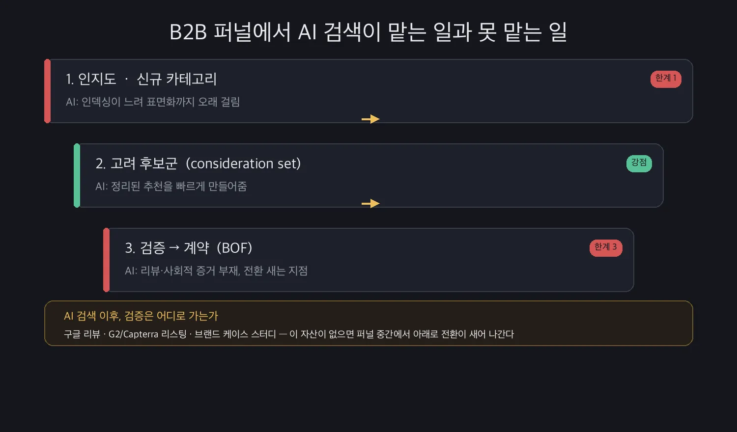 B2B 퍼널 도식: 인지도(신규 카테고리)에서는 AI 검색이 인덱싱 속도 때문에 약하고, 고려 후보군 단계에서는 정리된 추천으로 강하며, 검증·계약(BOF) 단계에서는 리뷰·사회적 증거 부재로 약하다