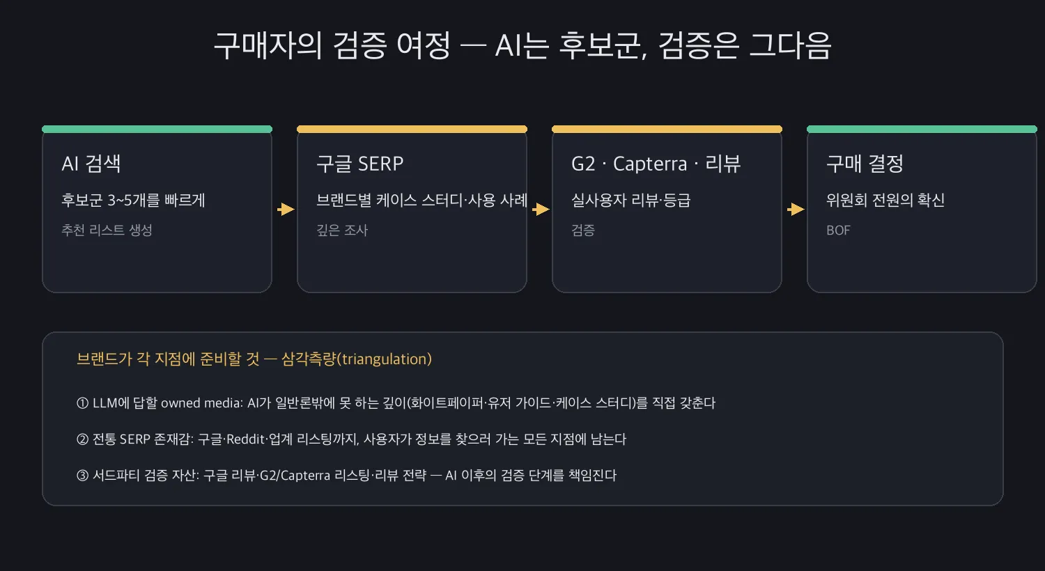구매자 검증 여정 도식: AI 검색으로 후보군을 좁히고, 구글 SERP에서 케이스 스터디·사용 사례를 조사하고, G2·Capterra·리뷰로 검증한 뒤 구매 결정에 이르며, 브랜드는 owned media·전통 SERP 존재감·서드파티 검증 자산을 준비한다