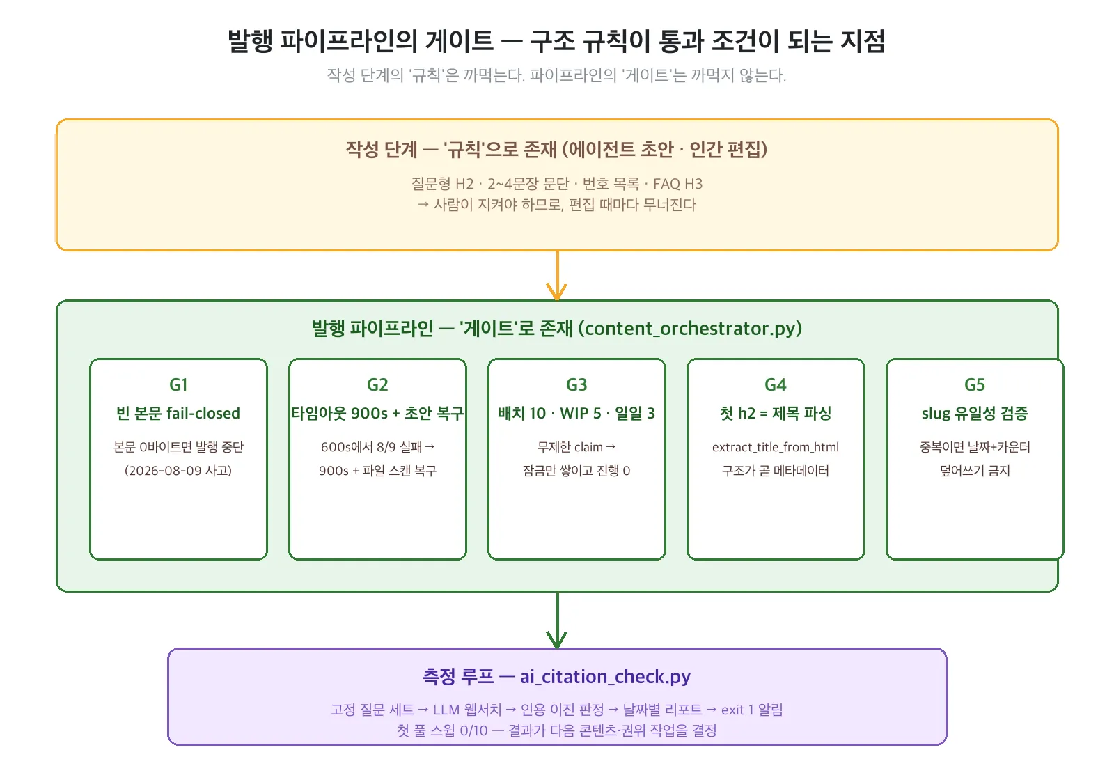 콘텐츠 파이프라인 게이트 다이어그램 — 작성 단계의 구조 규칙(질문형 H2, 2~4문장, 번호 목록)은 사람이 지키므로 무너지고, 발행 파이프라인 단계의 통과 조건(빈 본문 fail-closed, 타임아웃 900초와 초안 회수, 배치·WIP·일일 상한, 첫 h2 제목 파싱, slug 유일성 검증)은 까먹지 않는다는 구조