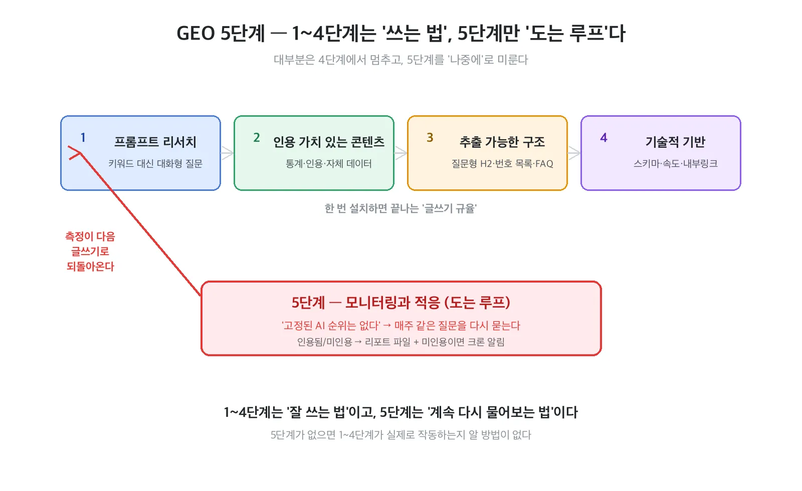 목표에서 실행까지 설계하고 실제 작동 여부를 다시 확인하는 5단계 반복 루프
