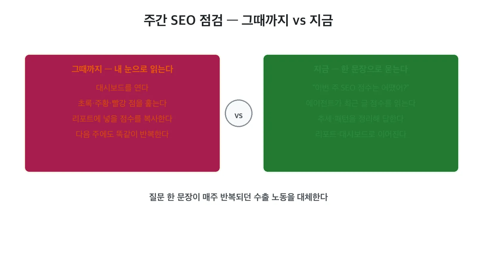 주간 SEO 점검 방식 비교 — 그때까지는 대시보드를 열어 점수를 눈으로 읽고 복사했고, 지금은 '이번 주 SEO 점수 어때?'라는 한 문장에 에이전트가 최근 글 점수를 읽고 추세와 패턴을 정리해 답한다