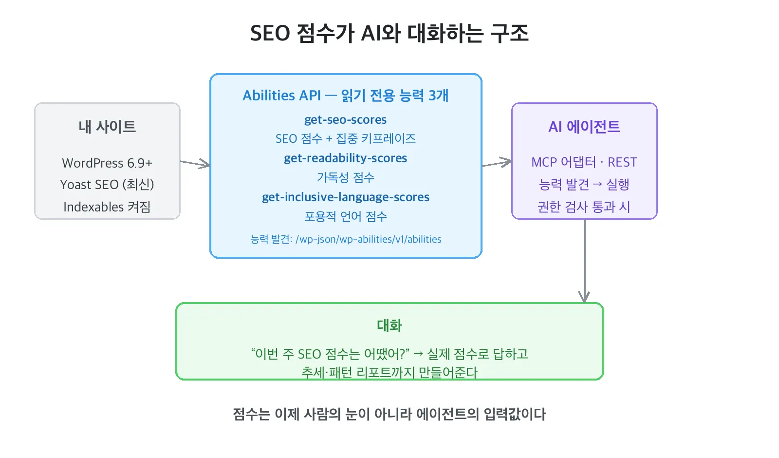WordPress 6.9와 Yoast SEO가 Abilities API로 점수 능력 3개(SEO 점수·가독성·포용적 언어)를 노출하고, AI 에이전트가 MCP 어댑터나 REST로 이를 발견·실행해 '이번 주 SEO 점수'를 대화로 답하는 흐름도