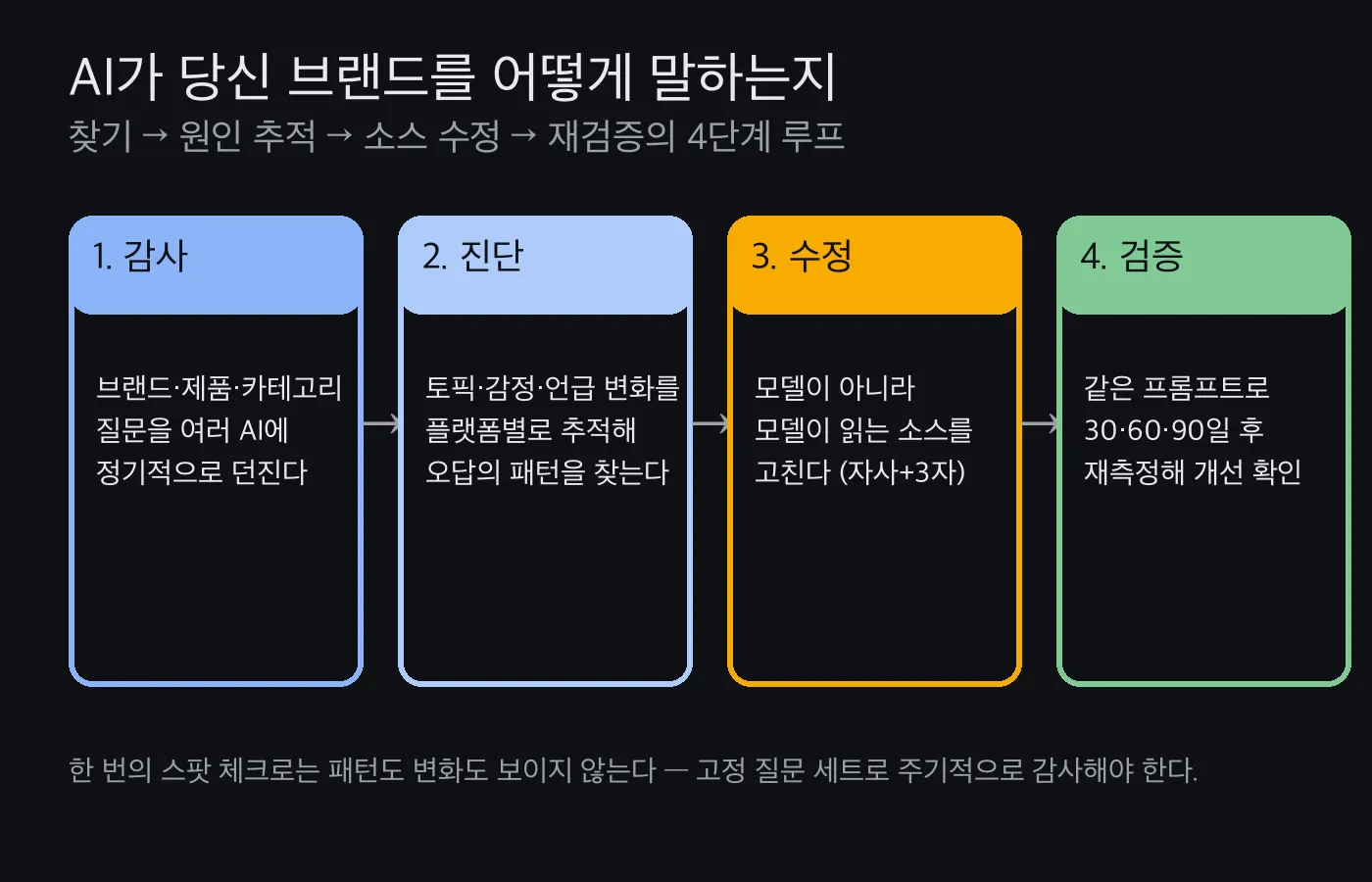 AI 브랜드 답변을 감사하고 진단하고 소스를 수정한 뒤 같은 질문으로 검증하는 4단계 워크플로우