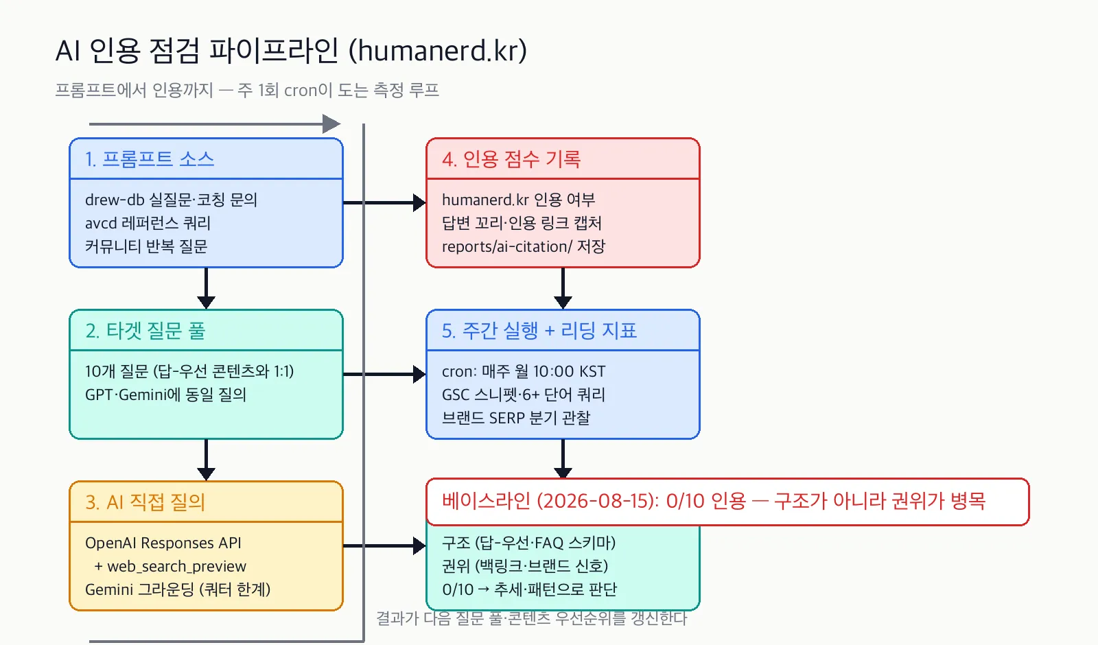 실제 질문에서 타겟 질문을 만들고 AI 인용 여부를 주간 크론으로 측정하는 humanerd.kr 인용 점검 파이프라인